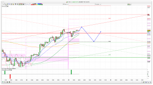 FTSE 100 Prediction