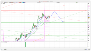 FTSE 100 Prediction