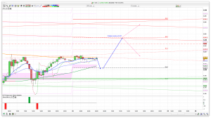 FTSE 100 Prediction