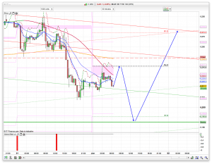 FTSE 100 Prediction