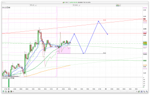 FTSE 100 Prediction