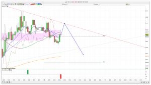 FTSE 100 Prediction