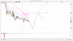 FTSE 100 Prediction