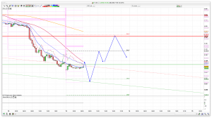 FTSE 100 Prediction