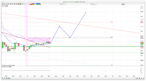 FTSE 100 Prediction