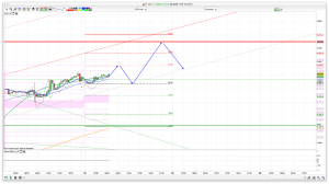 FTSE 100 Prediction