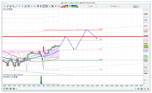 FTSE 100 Prediction