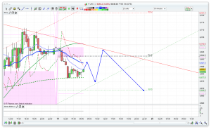 FTSE 100 Prediction