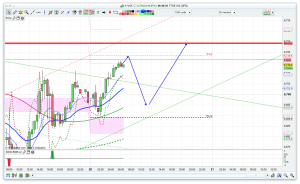 FTSE 100 Prediction