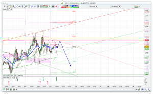 FTSE 100 Prediction