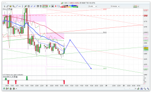 FTSE 100 Prediction