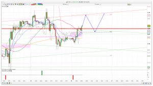 FTSE 100 Prediction