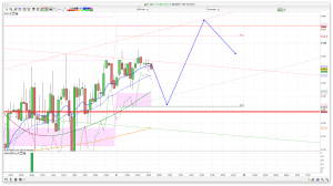 FTSE 100 Prediction