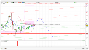 FTSE 100 Prediction