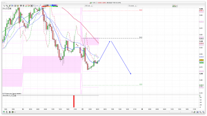 FTSE 100 Prediction