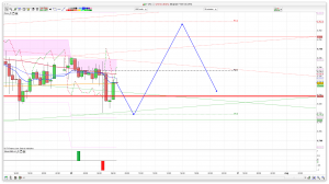 FTSE 100 Prediction