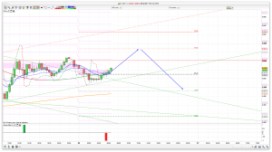 FTSE 100 Prediction