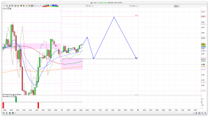 FTSE 100 Prediction