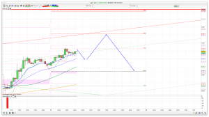 FTSE 100 Prediction