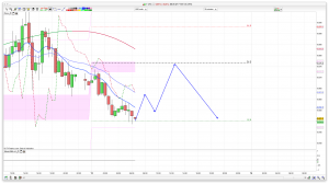 FTSE 100 Prediction