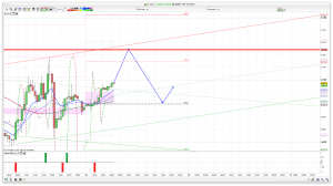FTSE 100 Prediction