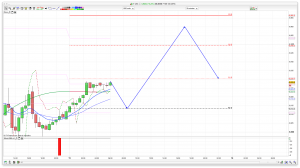 FTSE 100 Prediction