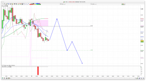 FTSE 100 Prediction