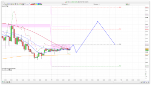 FTSE 100 Prediction