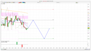 FTSE 100 Prediction