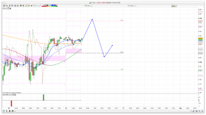 FTSE 100 Prediction