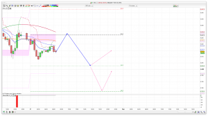 FTSE 100 Prediction