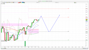 FTSE 100 Prediction