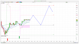 FTSE 100 Prediction