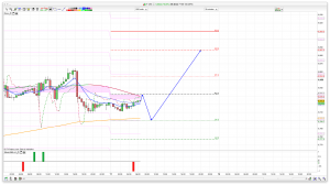 FTSE 100 Prediction