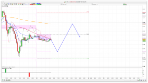 FTSE 100 Prediction