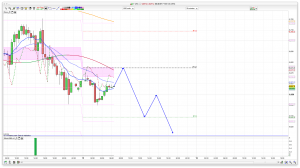 FTSE 100 Prediction
