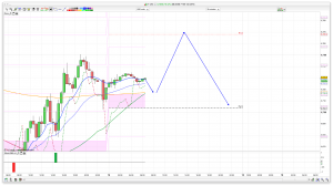 FTSE 100 Prediction
