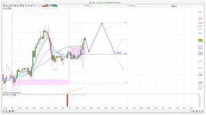 FTSE 100 Prediction