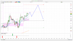 FTSE 100 Prediction