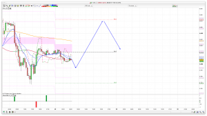 FTSE 100 Prediction