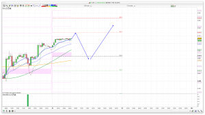 FTSE 100 Prediction