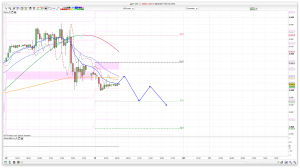 FTSE 100 Prediction