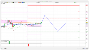 FTSE 100 Prediction