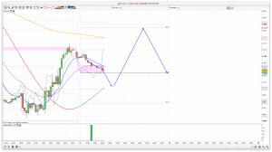 FTSE 100 Prediction