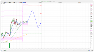 FTSE 100 Prediction