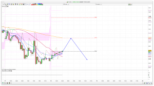 FTSE 100 Prediction