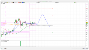 FTSE 100 Prediction