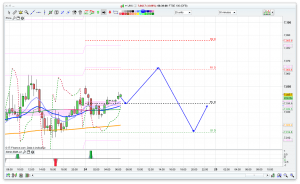 FTSE 100 Prediction