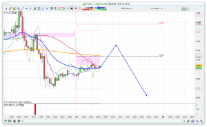 FTSE 100 Prediction