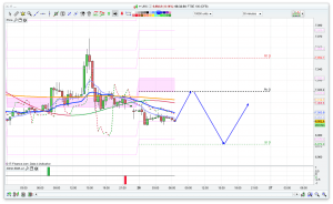 FTSE 100 Prediction